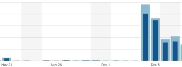 Rob-Ford day is the blip on the left, dwarfed by the outing of The Pie a couple of weeks later.